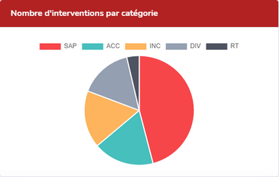 Fichier:Nombre interventions categories.png